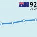 ANZ-Roy Morgan Consumer Confidence increases for seventh straight week, up 2.0pts to 92.3