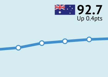 ANZ-Roy Morgan Consumer Confidence increases for eighth straight week, up 0.4pts to 92.7