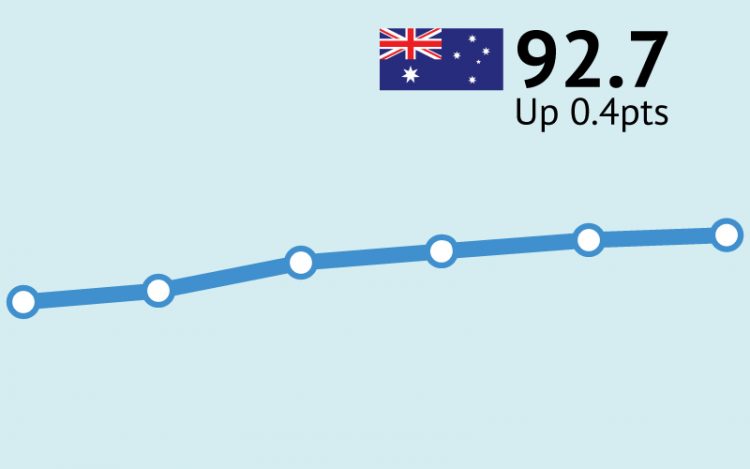 ANZ-Roy Morgan Consumer Confidence increases for eighth straight week, up 0.4pts to 92.7