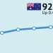 ANZ-Roy Morgan Consumer Confidence increases for eighth straight week, up 0.4pts to 92.7