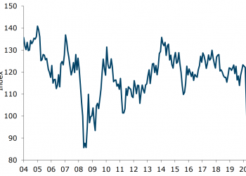 ANZ-Roy Morgan New Zealand Consumer Confidence up 12.5pts to 97.3 in May