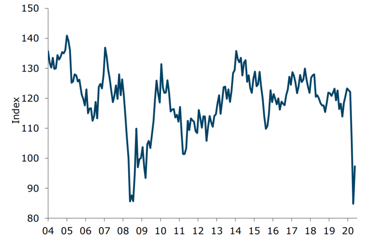 ANZ-Roy Morgan New Zealand Consumer Confidence up 12.5pts to 97.3 in May