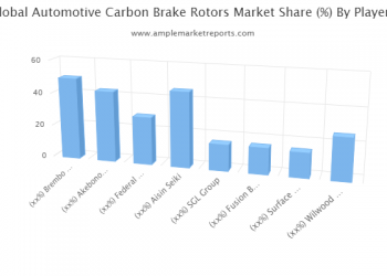 Research report explores the Automotive Carbon Brake Rotors Market for the forecast period, 2020-2025