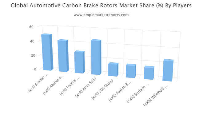Research report explores the Automotive Carbon Brake Rotors Market for the forecast period, 2020-2025