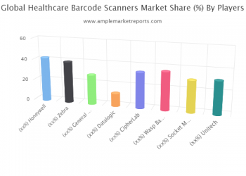 Healthcare Barcode Scanners Market Overview Industry will Drive the Huge ROI by Size, Demand, Opportunities and Forecast to 2026