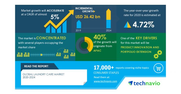 Research Report with COVID-19 Forecasts- Laundry Care Market 2020-2024 | Product Innovation and Portfolio Extension to Boost Growth | Technavio