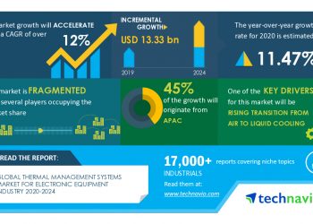 Research Report with COVID-19 Forecasts – Thermal Management Systems Market for Electronic Equipment Industry 2020-2024 | Rising Transition from Air to Liquid Cooling to Boost Growth | Technavio