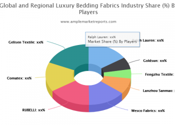 New Trending Report on Luxury Bedding Fabrics Market with high CAGR In Coming Years with Focusing Key players like Ralph Lauren, Goldsun, Fengzhu Textile, Lanzhou Sanmao, Wesco Fabrics, RUBELLI