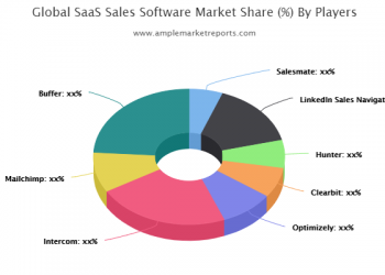 Trending Today: SaaS Sales Software Market Size, Trends, Study 2020-2025 | Salesmate, LinkedIn Sales Navigator, Hunter, Clearbit, Optimizely, Intercom