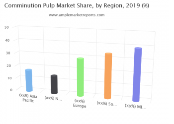 Research Offers 5-Year Forecast on Comminution Pulp Market 2020 2025