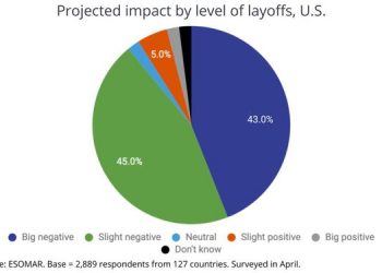 ESOMAR Survey Projects ‘Slight’ To ‘Big’ Negative Impact On Research Industry 05/18/2020