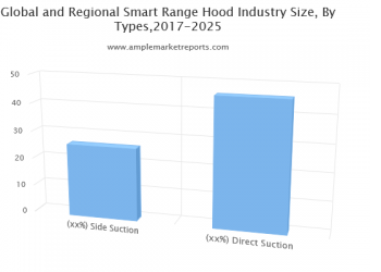 Smart Range Hood Market Dynamics & Growth factors, Consumer Demands, Technology & Competitive Status by 2025