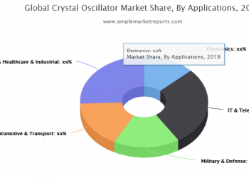 Crystal Oscillator Market Growth and Status Explored in a New Research by 2020
