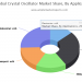 Crystal Oscillator Market Growth and Status Explored in a New Research by 2020