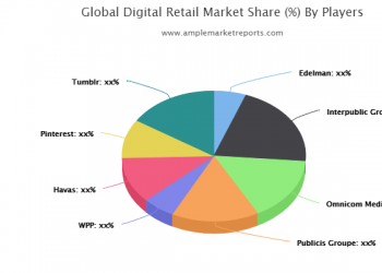 Digital Retail Market Dynamics & Growth factors, Consumer Demands, Technology & Competitive Status by 2025
