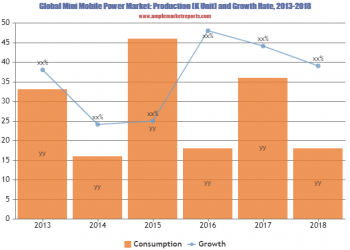 Mini Mobile Power Market Size | Know About Major Companies | Mophie, Samsung, Mipow, Sony, Maxell, RavPower