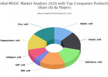 MOOC Market by types, applications, countries, companies and forecasts to 2025 covered in a latest research
