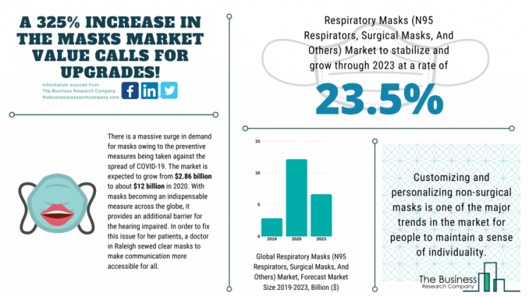 With A 325% Projected Increase In The Respiratory Masks Market Value, We Must Include Improvements For The Impaired!