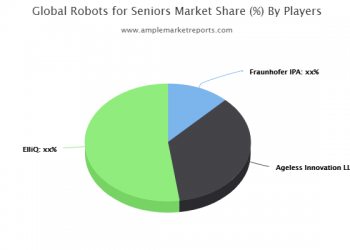Positive Facts One Should Know About Robots for Seniors Market for 2020