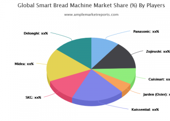 Learn details of the Advances in Smart Bread Machine Market Forecast and Segments, 2020-2025