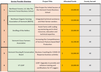 Working lands grants will assist with COVID-19 planning and response