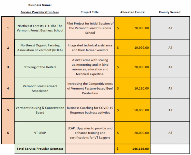 Working lands grants will assist with COVID-19 planning and response