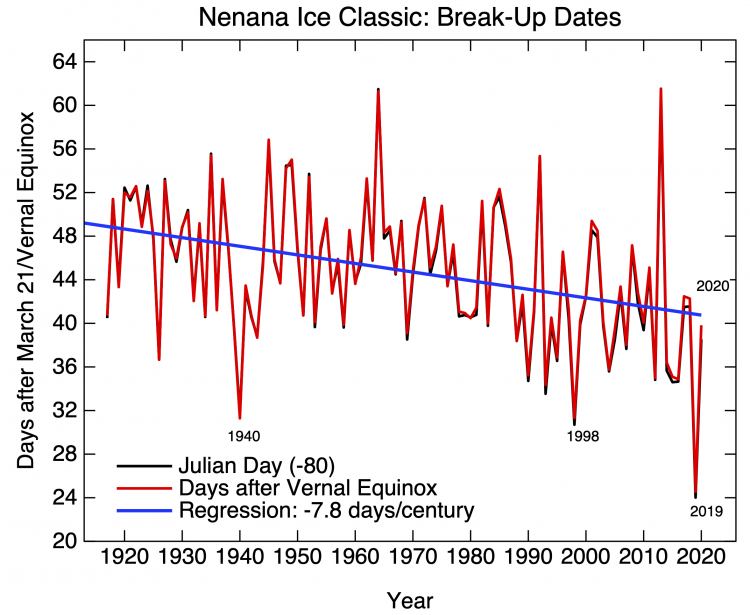 Nenana Ice Classic 2020 « RealClimate