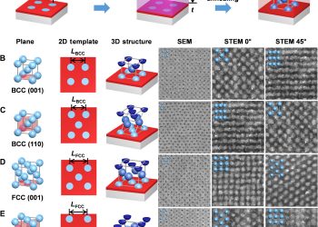 Three-dimensional superlattice engineering with block copolymer epitaxy