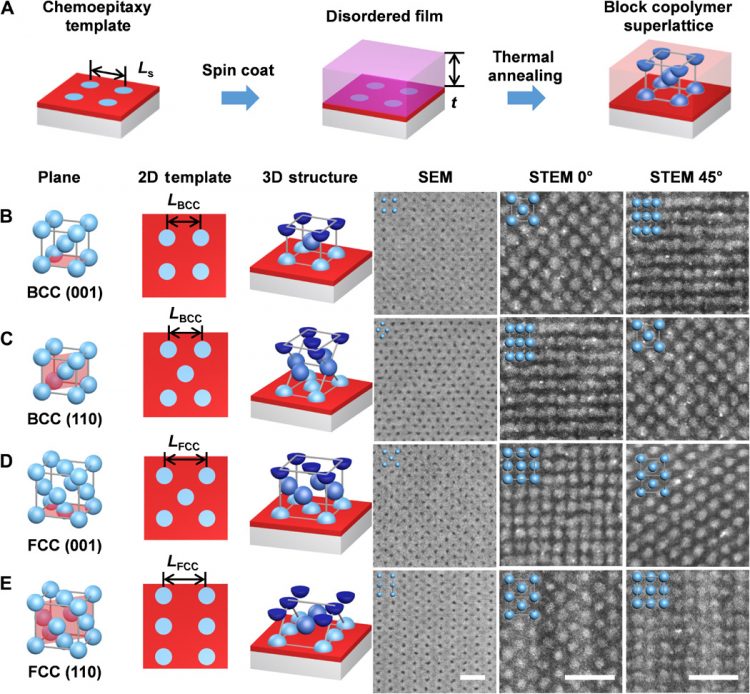 Three-dimensional superlattice engineering with block copolymer epitaxy