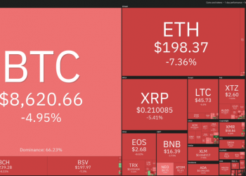 May 4 2020 – BTC Rejected From $9,200 Drives Sector Down