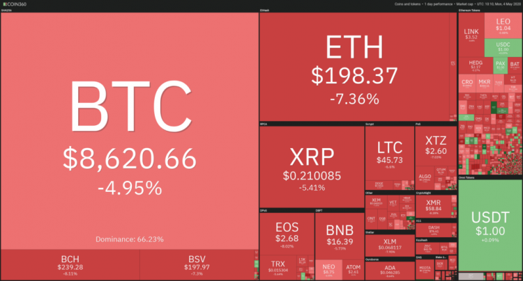May 4 2020 – BTC Rejected From $9,200 Drives Sector Down