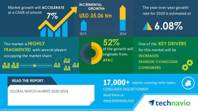 Watch Market 2020-2024 | Increased Fashion-Conscious Consumers to Boost Growth | Technavio |