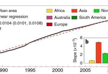 Study using satellite data finds rate of urban growth much greater than previously thought