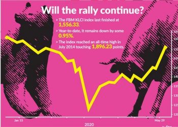 Bursa rally likely to continue