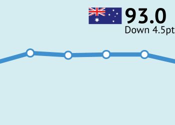 ANZ-Roy Morgan Consumer Confidence drops 4.5 pts to 93.0 after COVID-19 cases surge in Melbourne