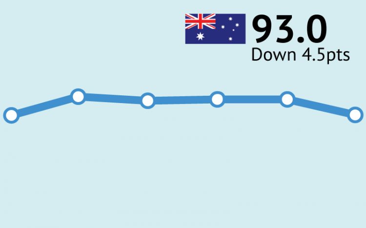 ANZ-Roy Morgan Consumer Confidence drops 4.5 pts to 93.0 after COVID-19 cases surge in Melbourne