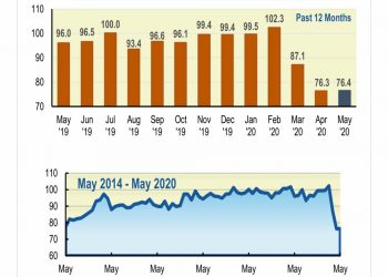 Two-month consumer sentiment collapse stabilizes in May – News