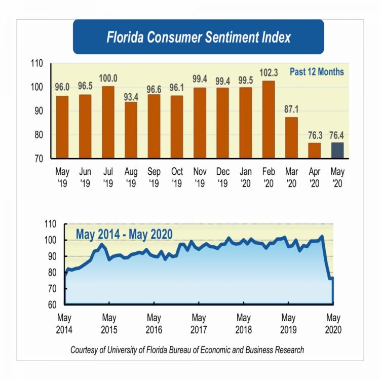 Two-month consumer sentiment collapse stabilizes in May – News