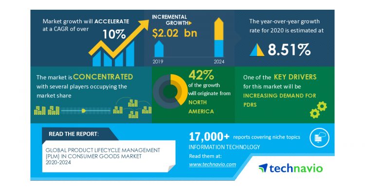COVID-19 Impact and Recovery Analysis – Product Lifecycle Management (PLM) in Consumer Goods Market 2020-2024 | Increasing Demand For PDRs to Boost Growth | Technavio