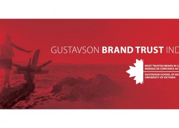 Gustavson Brand Trust Index reveals consumers’ trust in brands is at an all-time low
