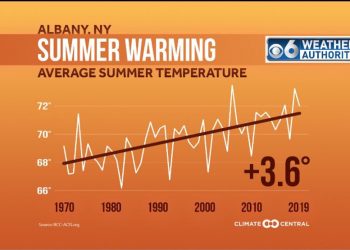 Climate Change and Warmer Summers in the Capital Region – WRGB