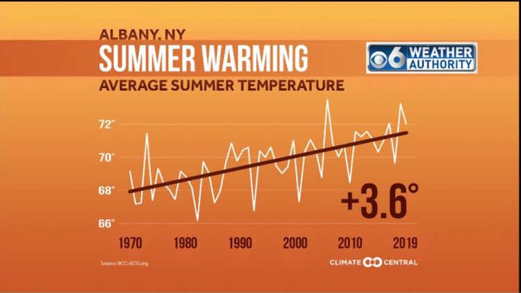 Climate Change and Warmer Summers in the Capital Region – WRGB