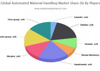 Automated Material Handling Market : Key Players and Production Information analysis