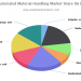 Automated Material Handling Market : Key Players and Production Information analysis