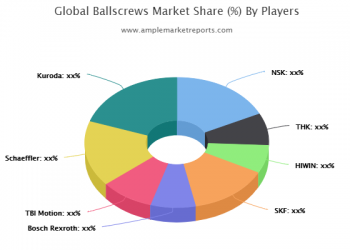 Ballscrews Market Research Provides an In-Depth Analysis on the Future Growth Prospects and Trends Adopted by the Competitors