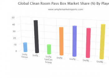 Comprehensive Growth of Clean Room Pass Box Market : Distinguished Technology Development with Major Production Goals Analysis by 2024