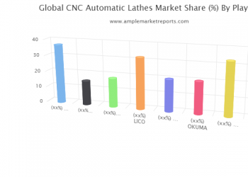 Statistical Research Report on CNC Automatic Lathes Market with Profiling Global Eminent Players – Star Micronics, Tsugami Precision Engineering India, Frejoth International, LICO, Nakamura-Tome Precision Industry, OKUMA