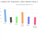 Statistical Research Report on CNC Automatic Lathes Market with Profiling Global Eminent Players – Star Micronics, Tsugami Precision Engineering India, Frejoth International, LICO, Nakamura-Tome Precision Industry, OKUMA