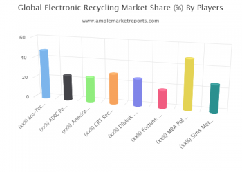 Trending Today: Electronic Recycling Market Size, Trends, Study 2020-2025 | Eco-Tech Environmental Services, AERC Recycling Solutions, American Retroworks, CRT Recycling, Dlubak Glass Company, Fortune Plastic & Metal