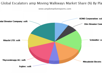 What are Key insights in Escalators & Moving Walkways Industry by 2020 end? find out in Our latest analysis of the impact of COVID-19